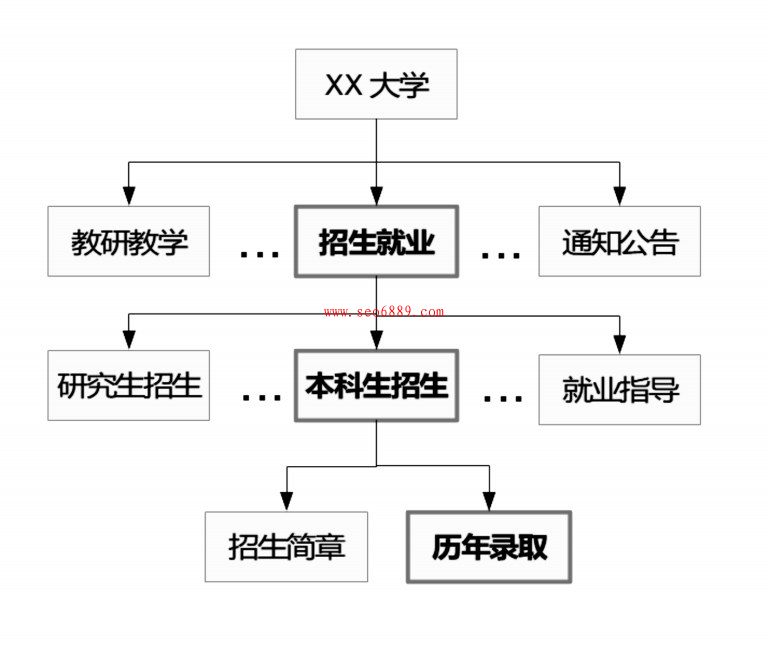 站群收录：面向网站群的主题爬虫研