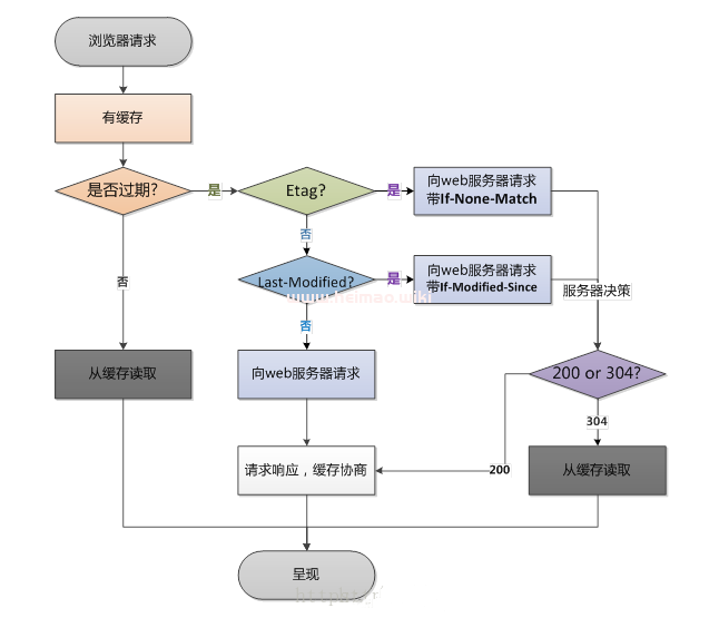 WEB前端HTML页面性能优化的9个方法